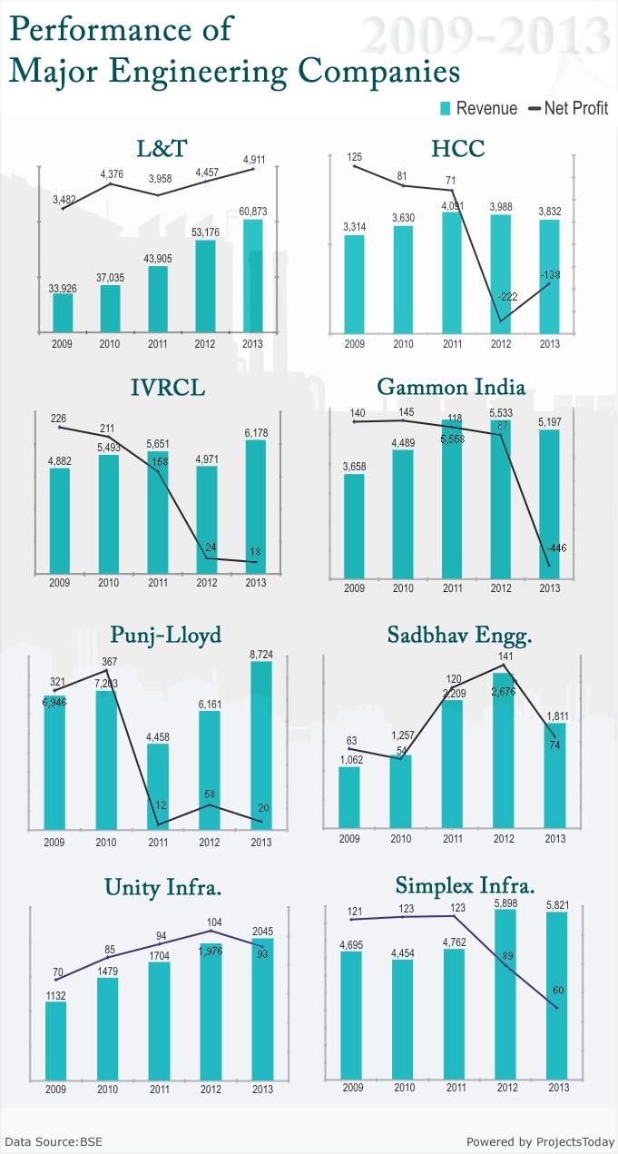 Performanc of Major Engineering Companies in India 2009-2013 - ProjectsToday