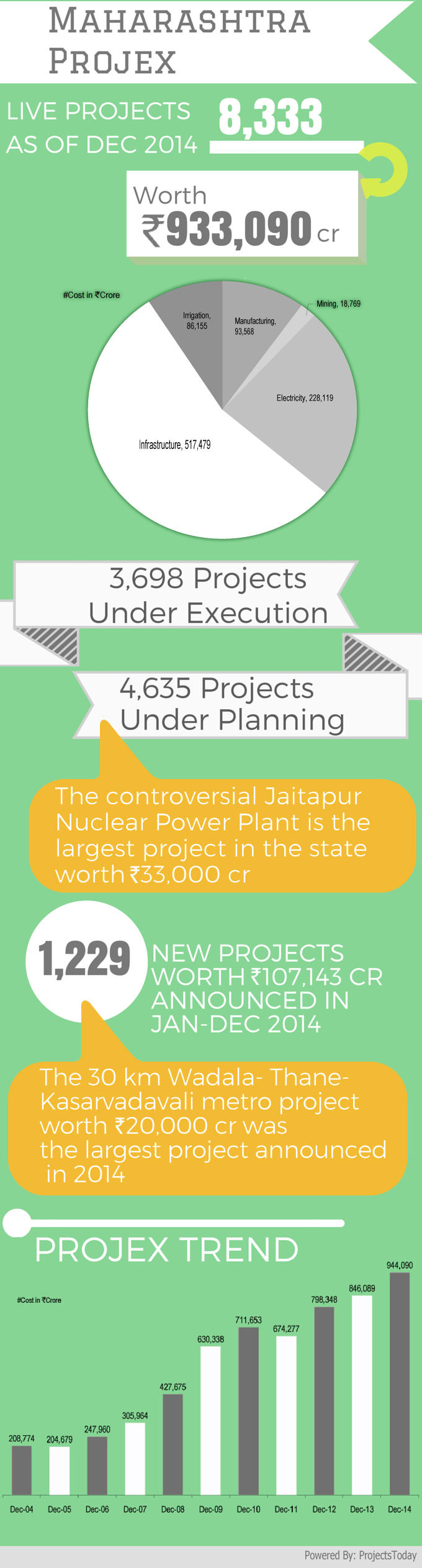 Maharashtra: New projects worth Rs 107,143 cr announced in 2014 - ProjectsToday