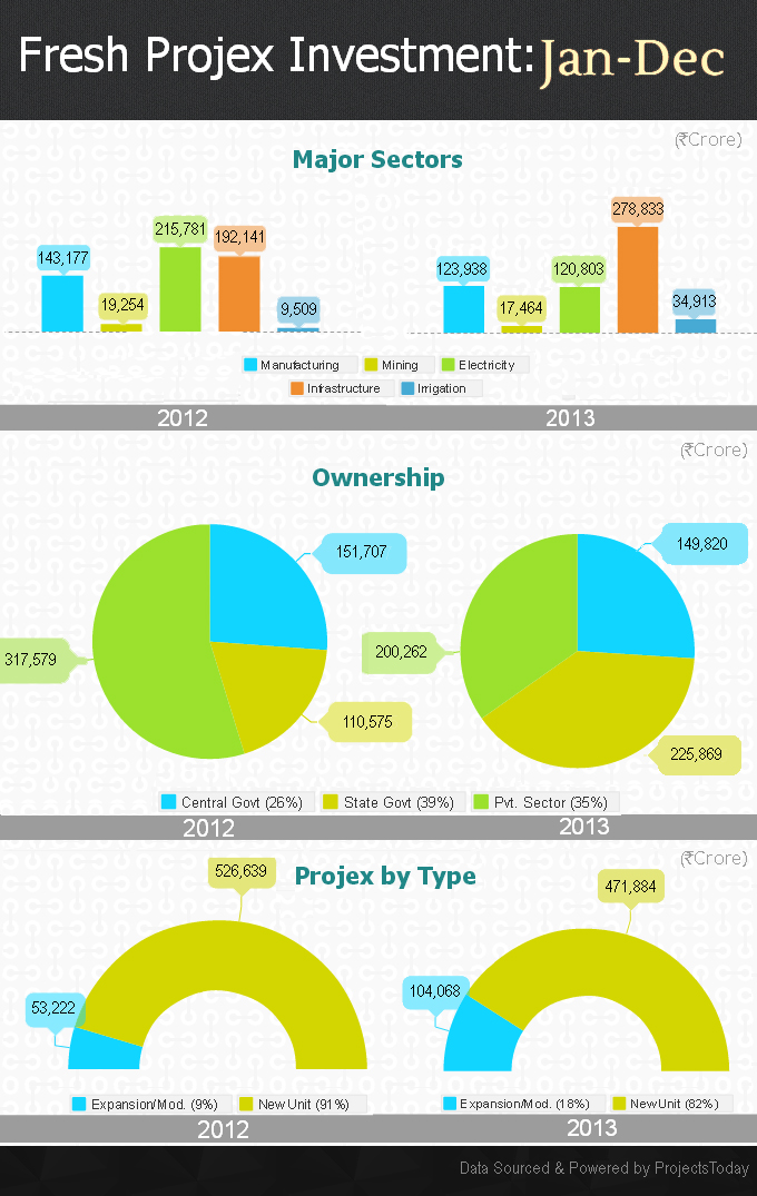 Fresh Projex Investent by Sectors & Ownership 2012-13 - ProjectsToday