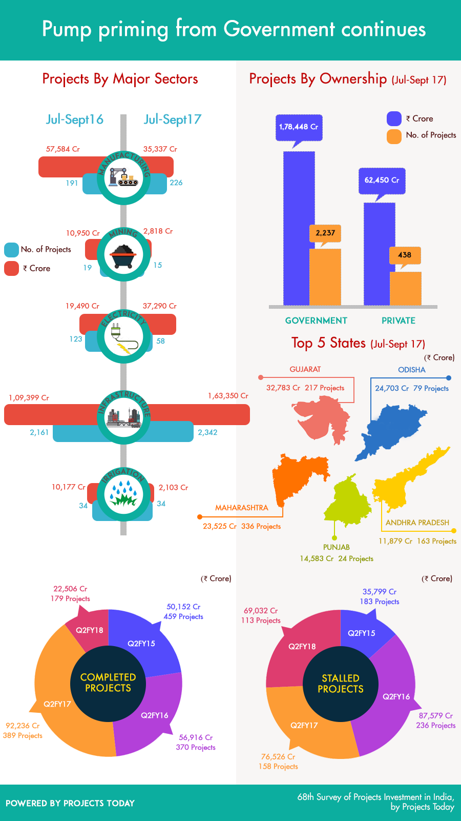 Q2 FY18: 68th Survey of Projects Investment in India