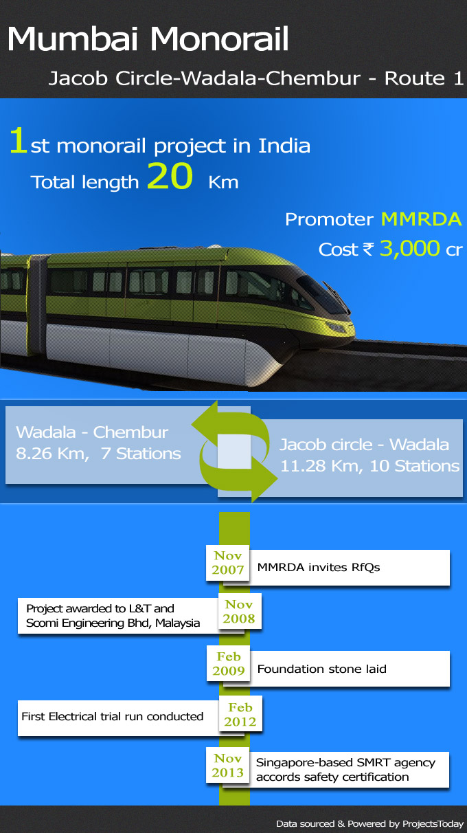 Mumbai Monorail Infographic- ProjectsToday