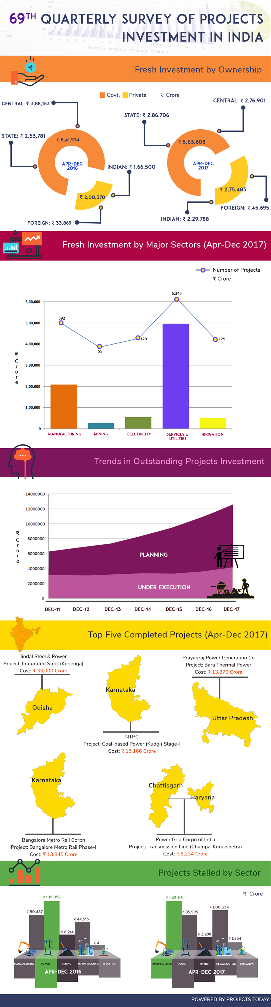 69th-survey-projects-investment.png