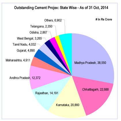 Cement projects worth Rs 10k cr announced as of Oct 2015 | ProjectsToday 