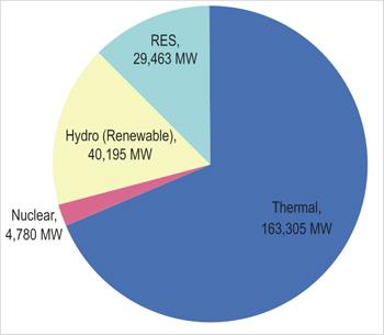 All India Installed Capacity_ProjectsToday