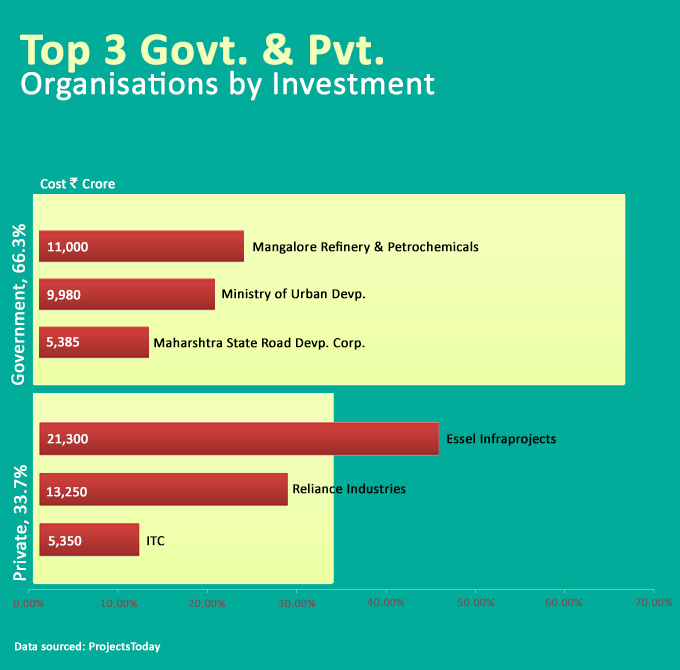 Top three projects of private and government organisations during the third quarter of FY 2017