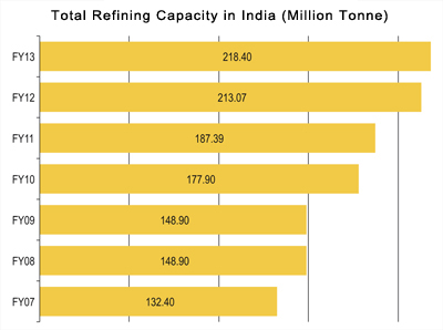 Refinery Trends_Week@Glance_ProjectsToday