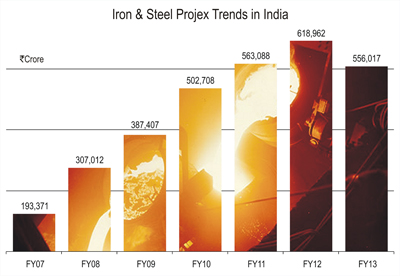 Iron And Steel_ProjectsToday