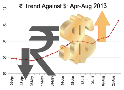 Rupees Vs Dollar_ProjectsToday