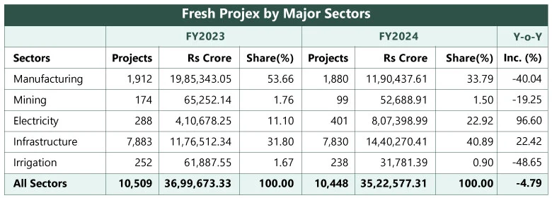 Fresh Projex Major Sectors