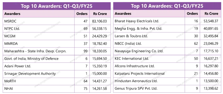 Orders & Contracts