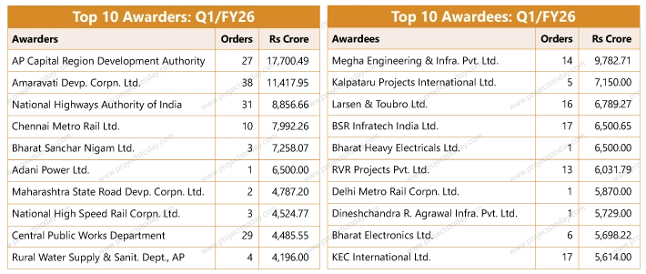 Orders & Contracts
