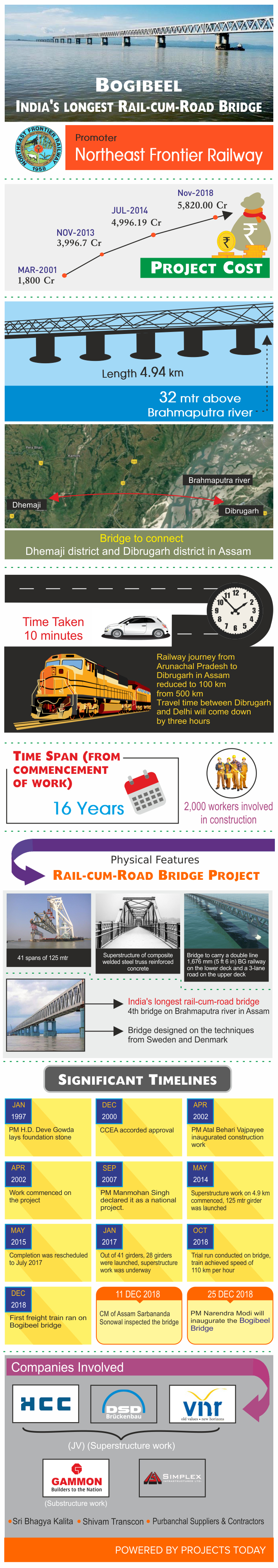 Bogibeel Bridge India’s longest railcumroad bridge in Assam Projex