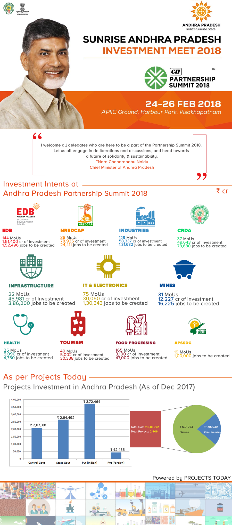 Andhra Pradesh Summit 2018