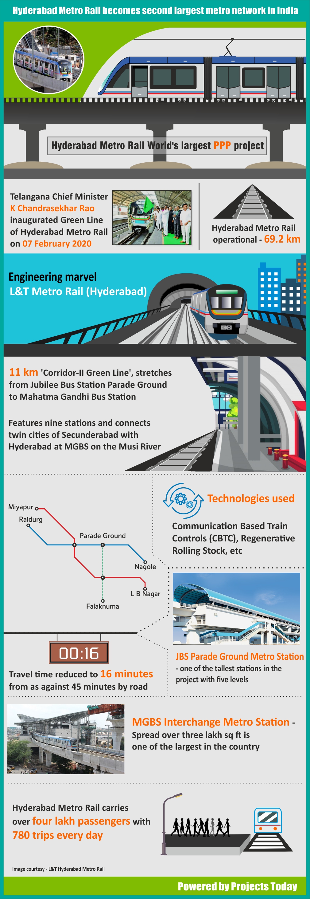 Hyderabad Metro second largest Metro network in India