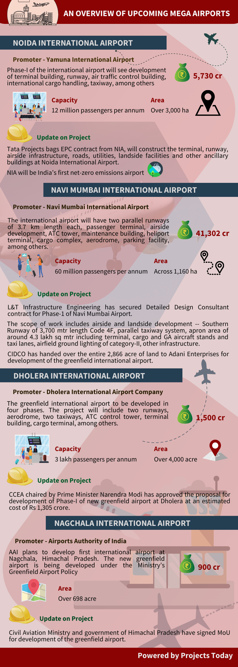 Upcoming Mega Airports