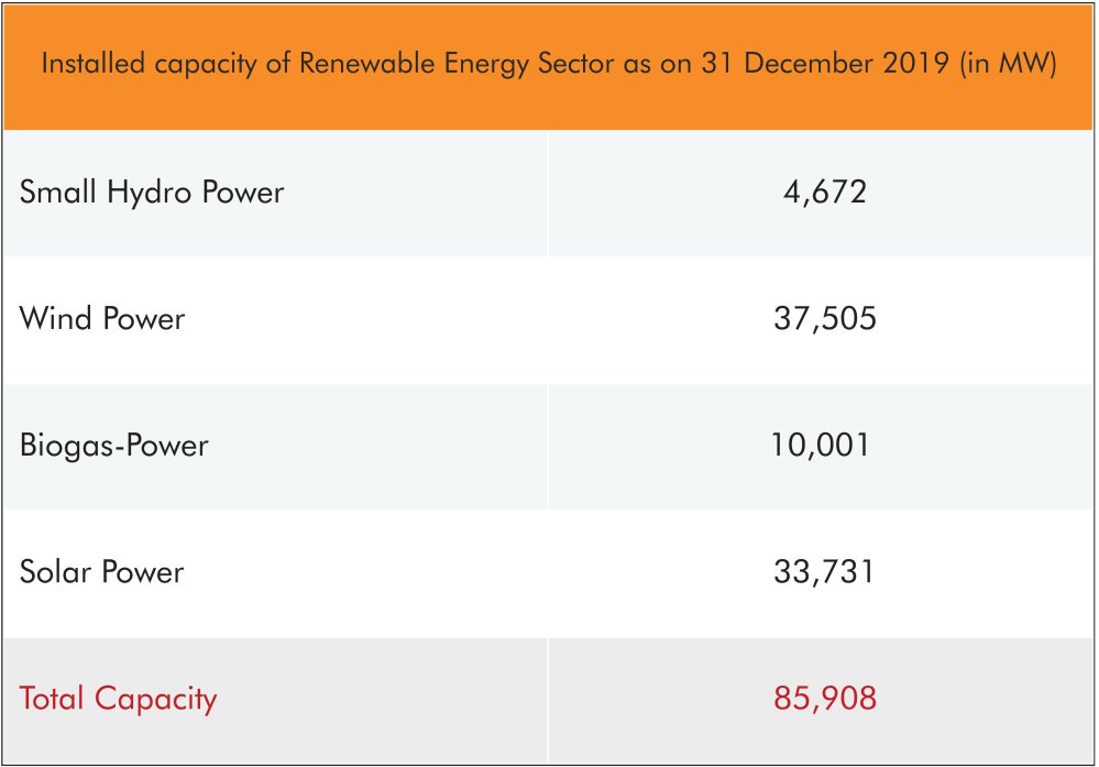Renewable Energy Sector
